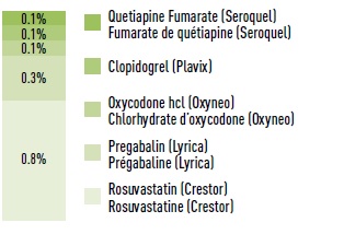 Effet du remplacement par des médicaments génériques Nombre de bénéficiaires